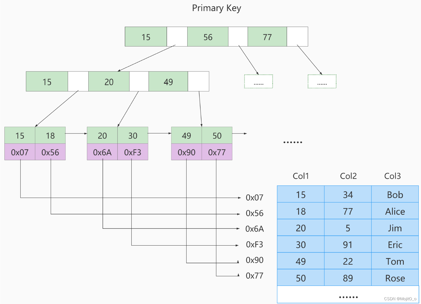 【SQL】之索引