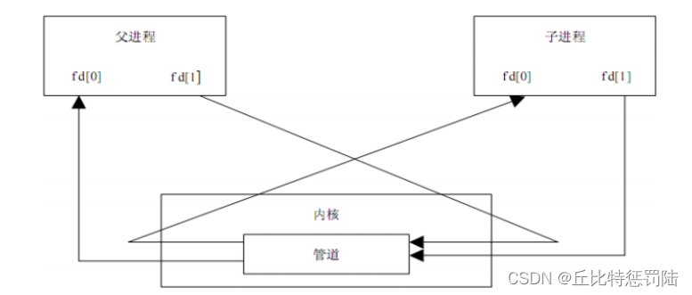 嵌入式 Linux进程之间的通信