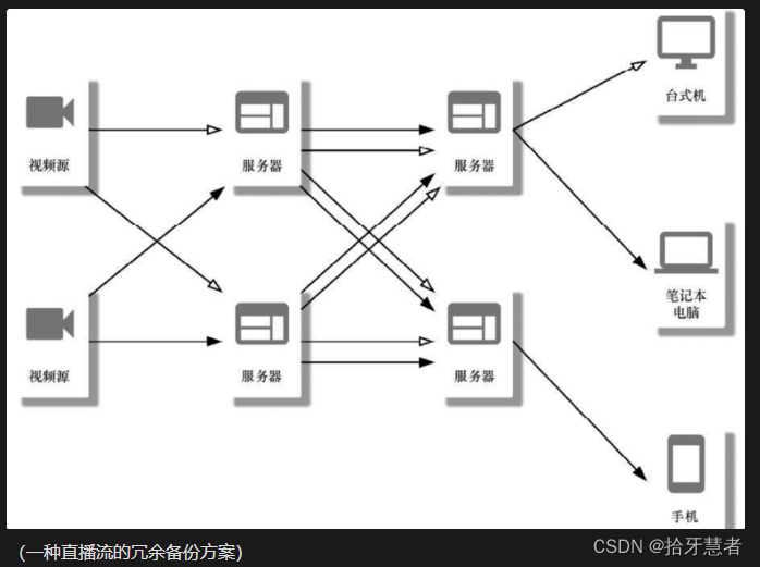 流媒体协议初探（MPEG2-TS、RTSP、RTP、RTCP、SDP、RTMP、HLS、HDS、HSS、MPEG-DASH）