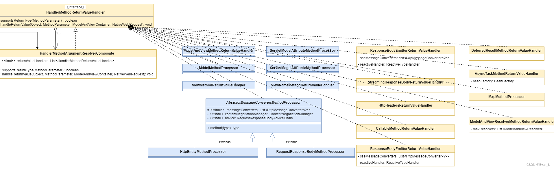 探索SpringMVC-HandlerAdapter之RequestMappingHandlerAdapter-返回值处理