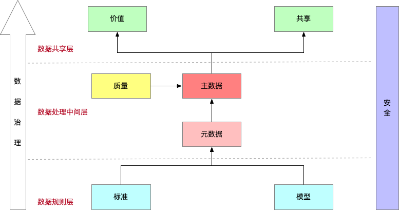 数据治理设计