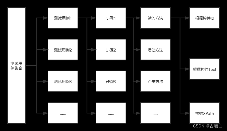 关键字驱动技术用例