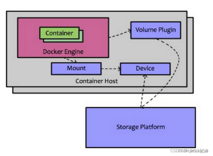 Docker（七）--Docker数据卷管理及插件