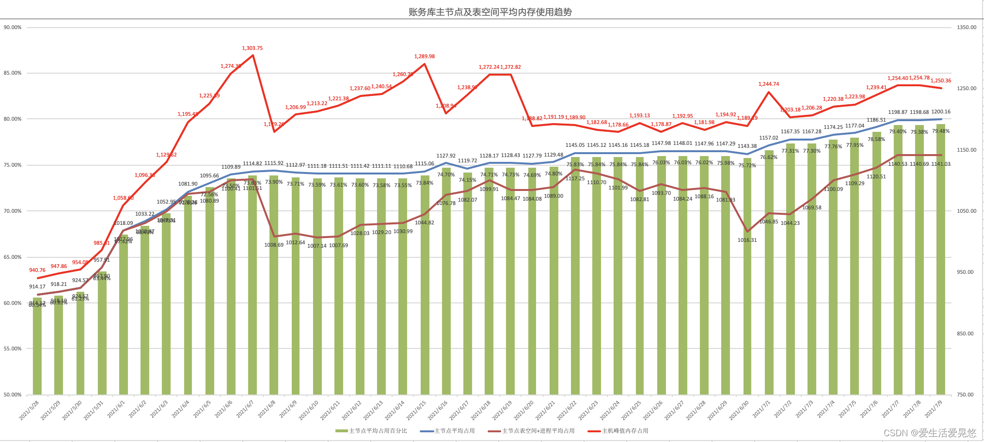 上图是5月下旬到7月上旬内存使用趋势跟踪