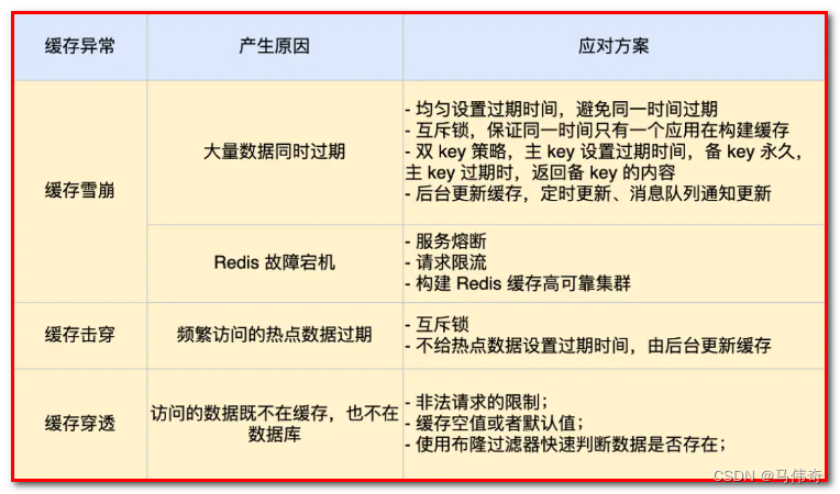 Redis缓存雪崩、击穿、穿透？