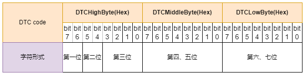 诊断DTC故障码两种形式的转换：符号转数字