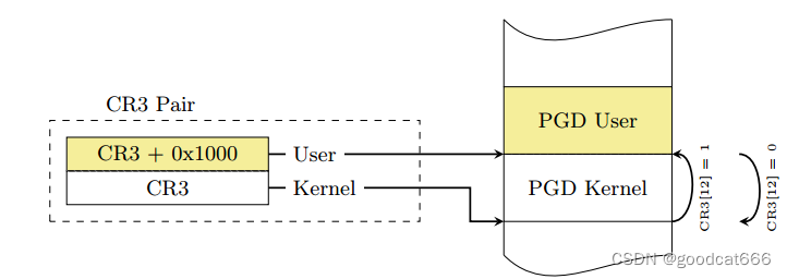 0003-TIPS-2020-hxp-kernel-rop : bypass-KPTI-with-trampoline