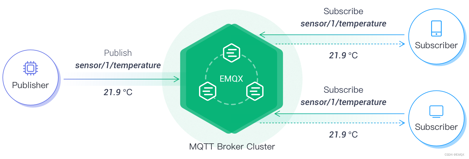 MQTT 发布/订阅模式介绍