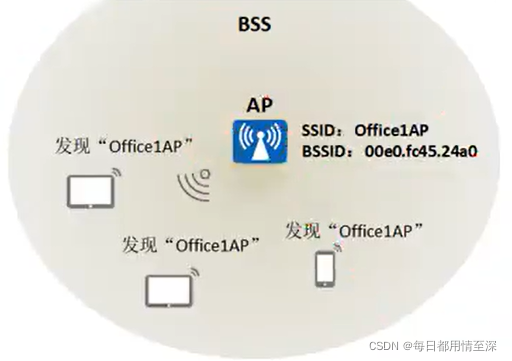 What Is The Difference Between Ssid And Bssid BSS/SSID/BSSID、VAP和ESS-CSDN博客