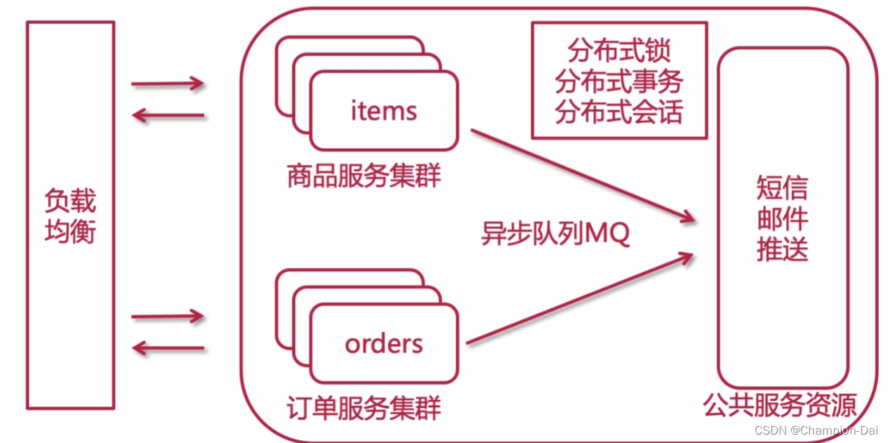 一个大型网站架构的演变历程