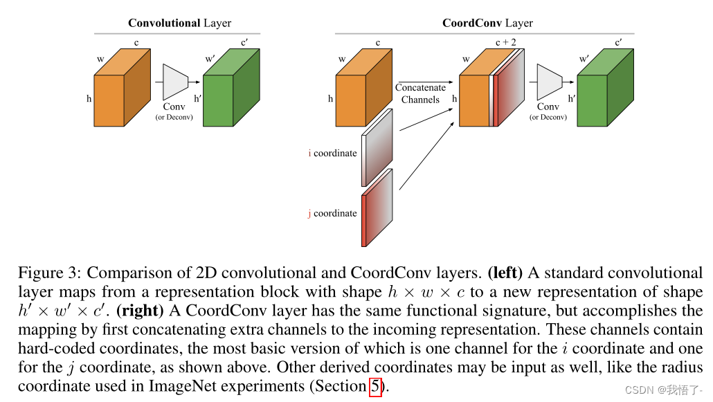 CoordConv结构原理图