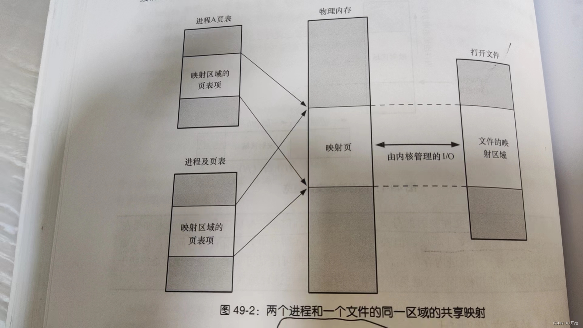 两个进程和一个文件的同一区域的共享映射