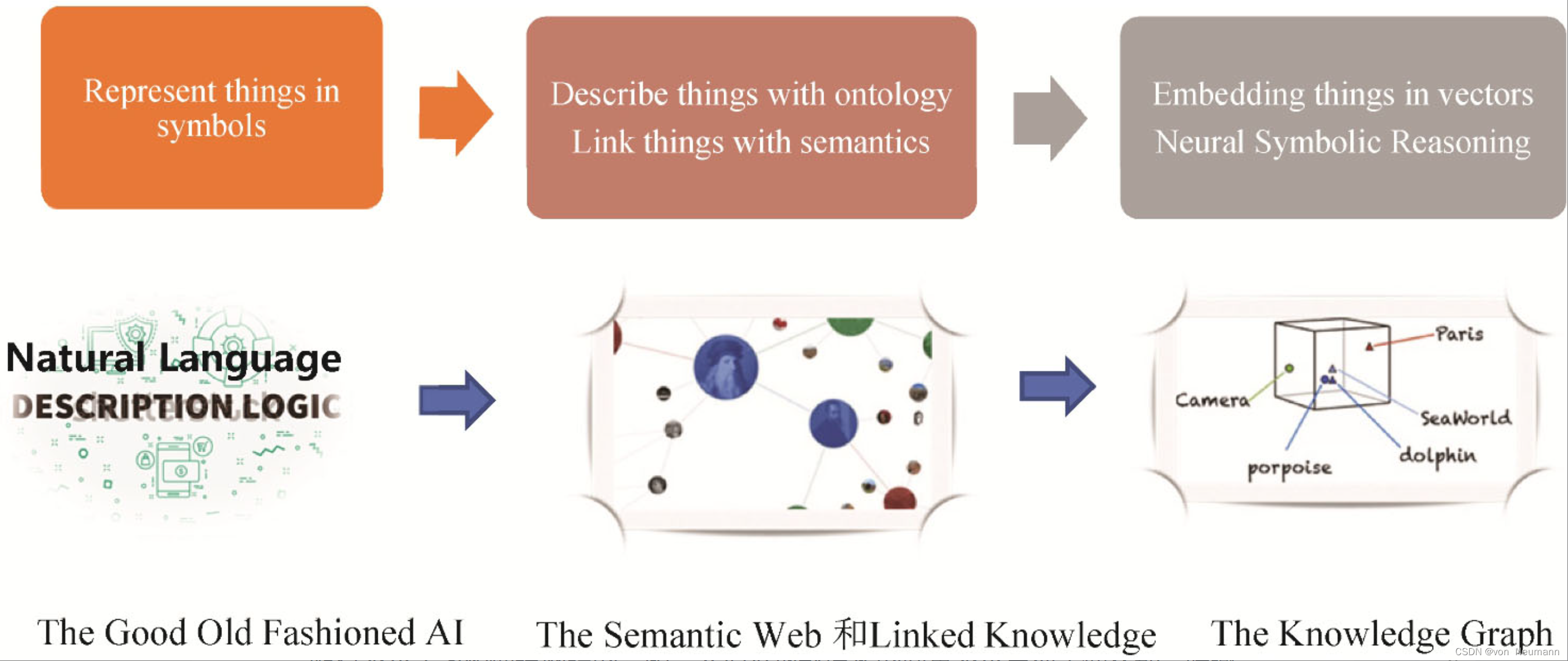 The evolution of knowledge graph