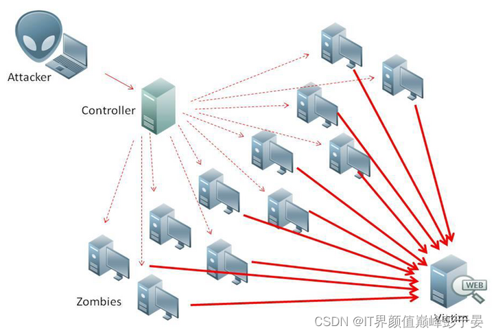 Web安全常见攻击