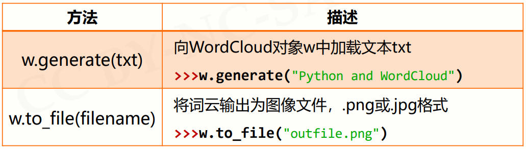 一维二维数据格式化和处理，wordcloud库使用