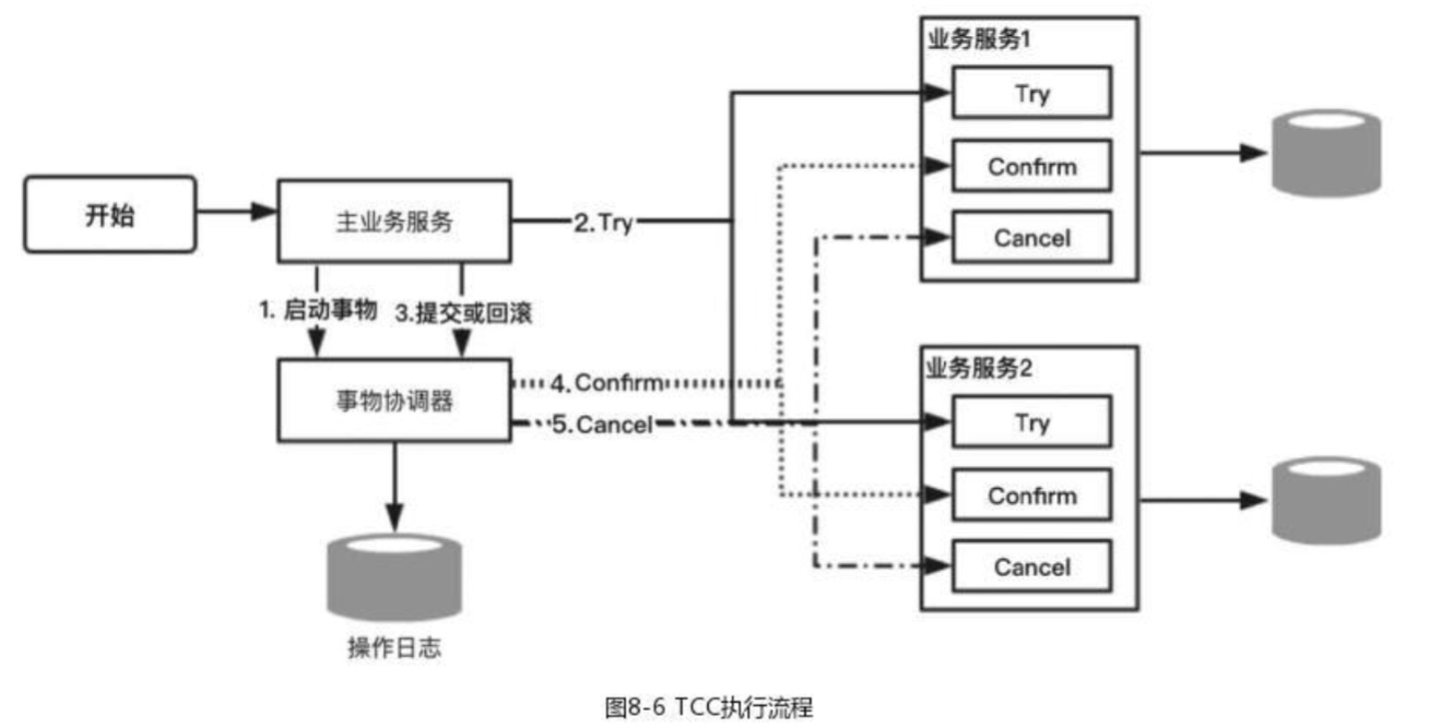 TCC 方案执行流程