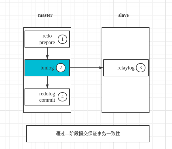 MySQL two-stage submission - Programmer Sought