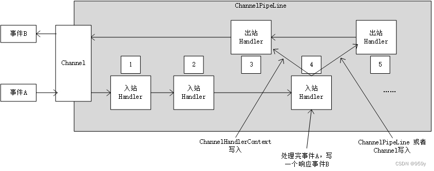 [Netty源码] ChannelHandler相关问题 (九)