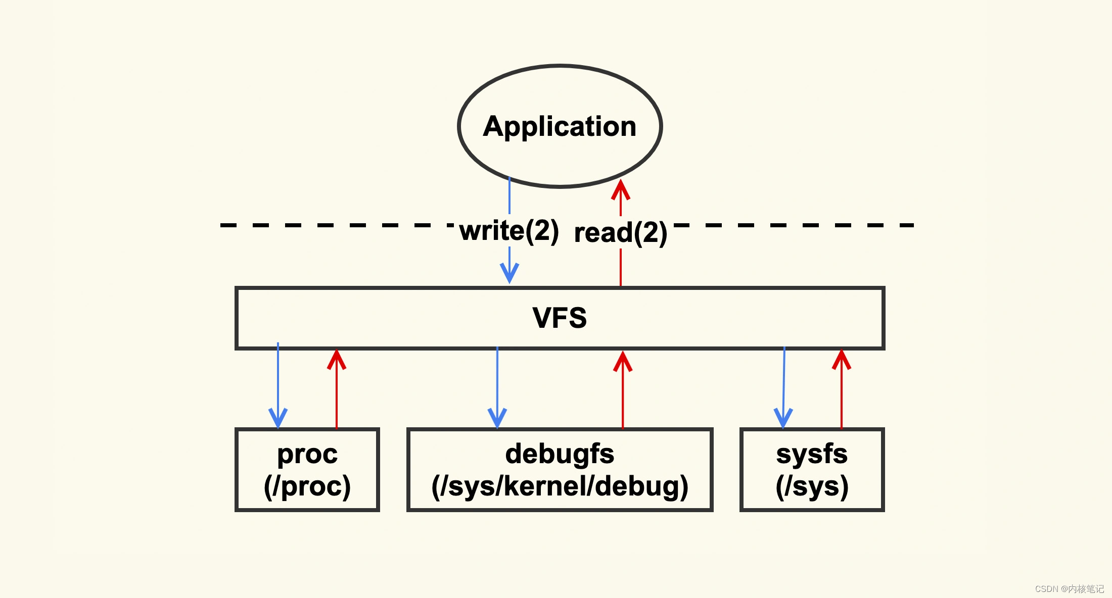RK3568平台开发系列讲解（调试篇）debugfs 分析手段