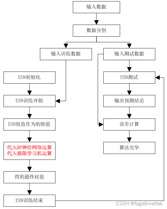 【MLPs+ESN】利用多层感知机MLPs对经典ESN(回声状态网络)的输出权值计算进行优化的MATLAB仿真