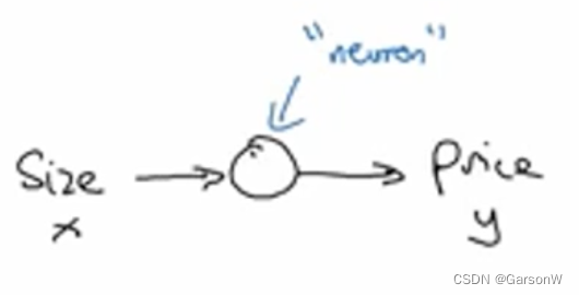  当我们有了size（x），经过neuron的计算，我们得到了price（y）
