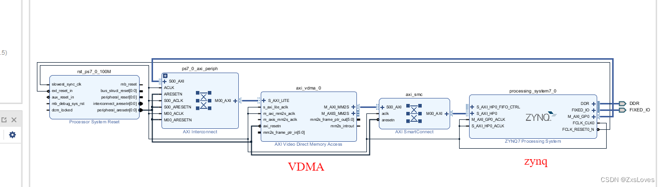 【【萌新的SOC学习之 VDMA 彩条显示实验之一】】