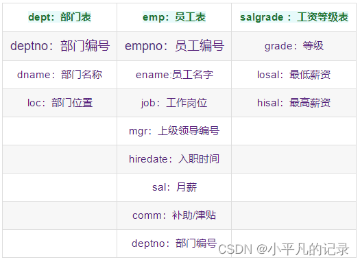 SQL——关于bjpowernode.sql的33道经典例题之1-17