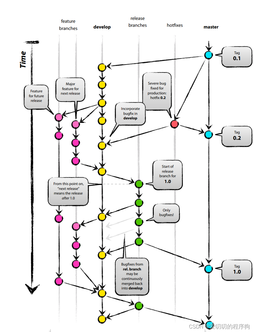 Git最佳实践-Git flow