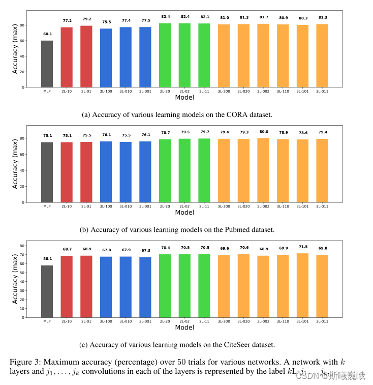 《Effects of Graph Convolutions in Multi-layer Networks》阅读笔记