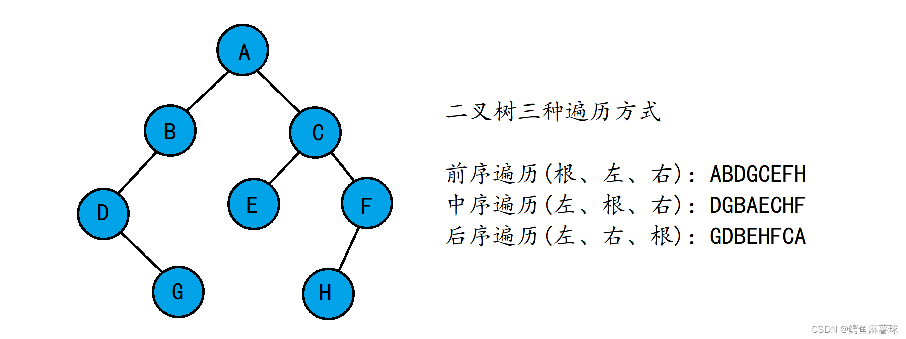 【数据结构】二叉树顺序结构、链式结构的实现、遍历二叉树（前序 中序 后序 层序）