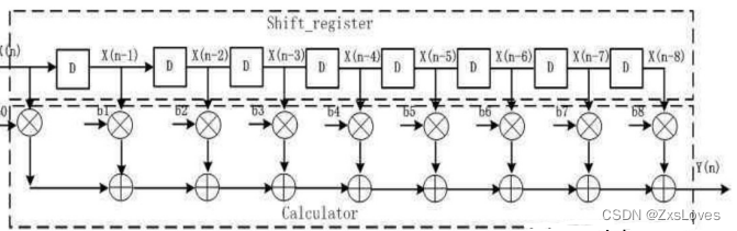 【【verilog典型电路设计之FIR滤波器的设计】】