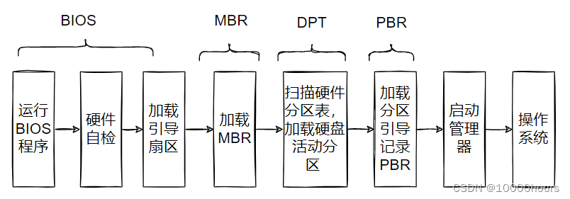 ![[OS引导过程.svg]]