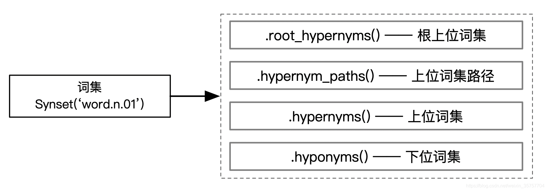 Python使用wordnet工具计算词集与词条基本用法(二)_wordnet 查看词组-CSDN博客