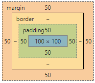 盒子结构：margin,border,padding,content