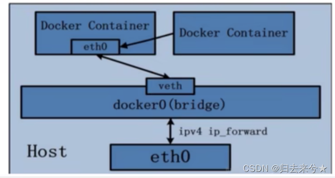 docker进阶