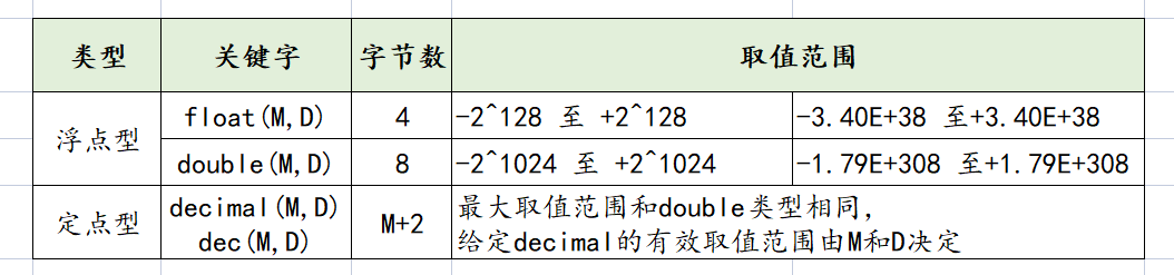 MySQL中float、double以及decimal的用法