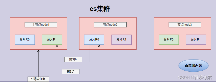 elasticsearch基础5——文档处理解析、数据入盘流程、文档分片存储