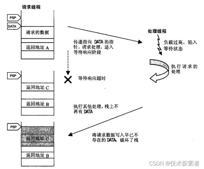 Linux：GDB 调试一些函数栈被毁坏的问题