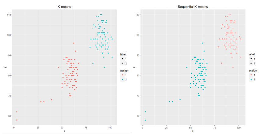 R语言聚类——KMeans家族（Simple K-Means、Sequential K-Means、Forgetful Sequential ...