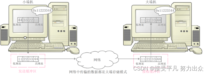 【网络篇】第四篇——网络字节序