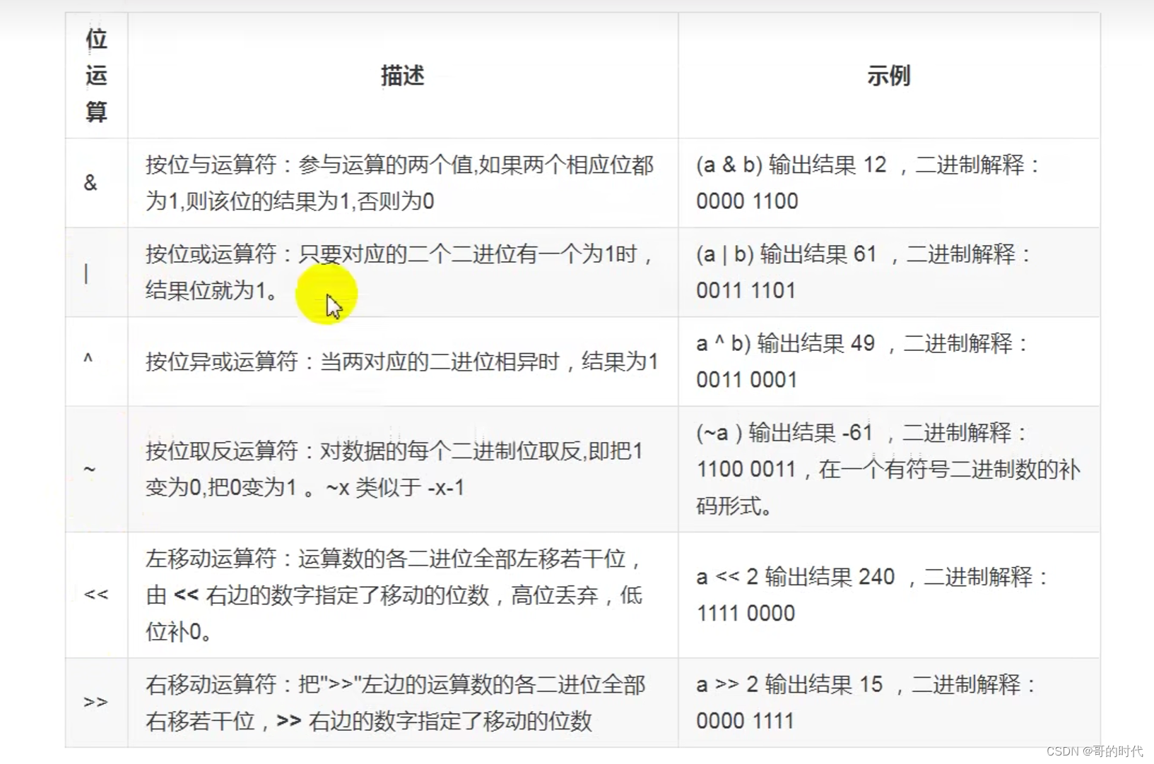 Python之变量命名、运算符和面向对象