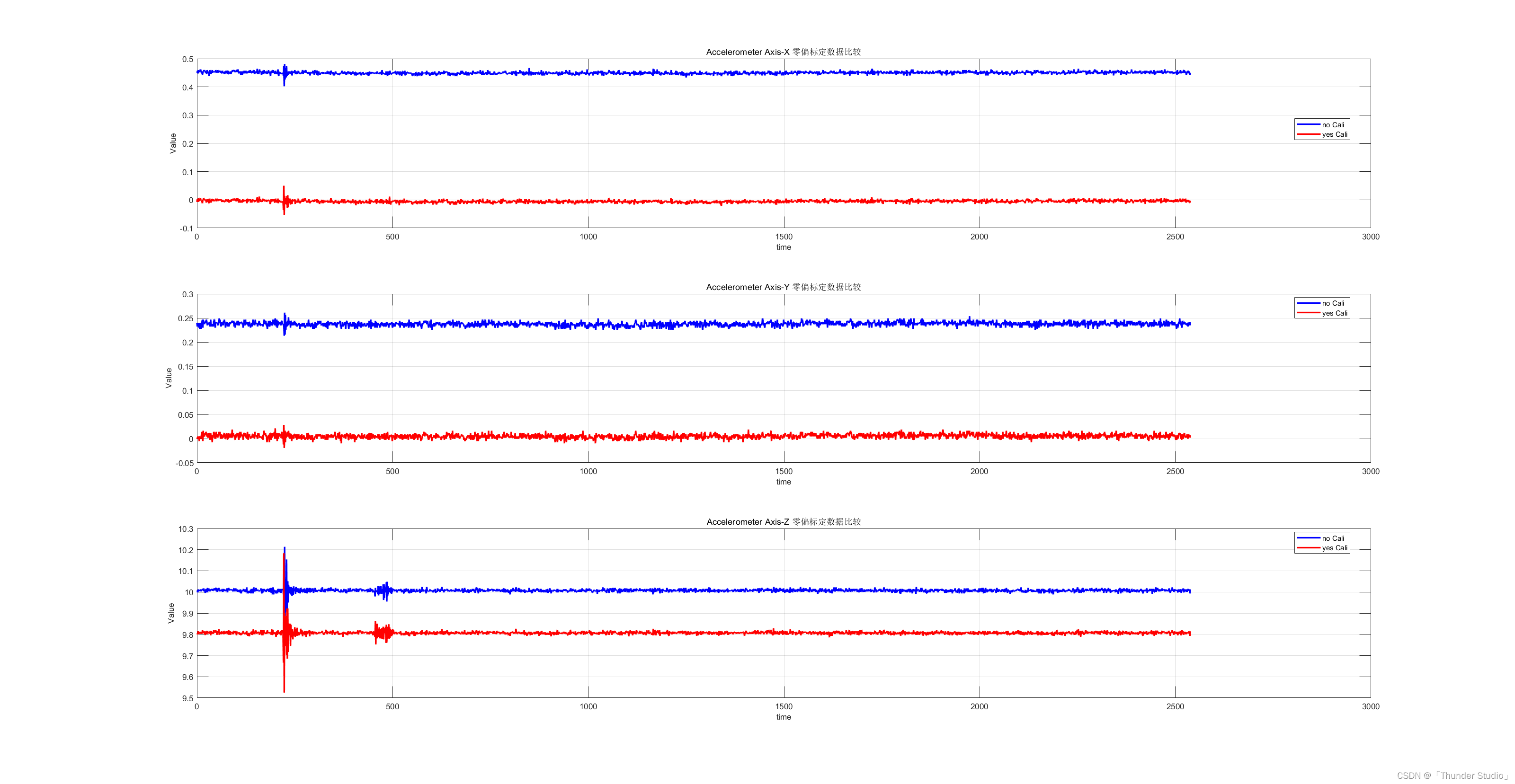 加速度计标定前后数据对比