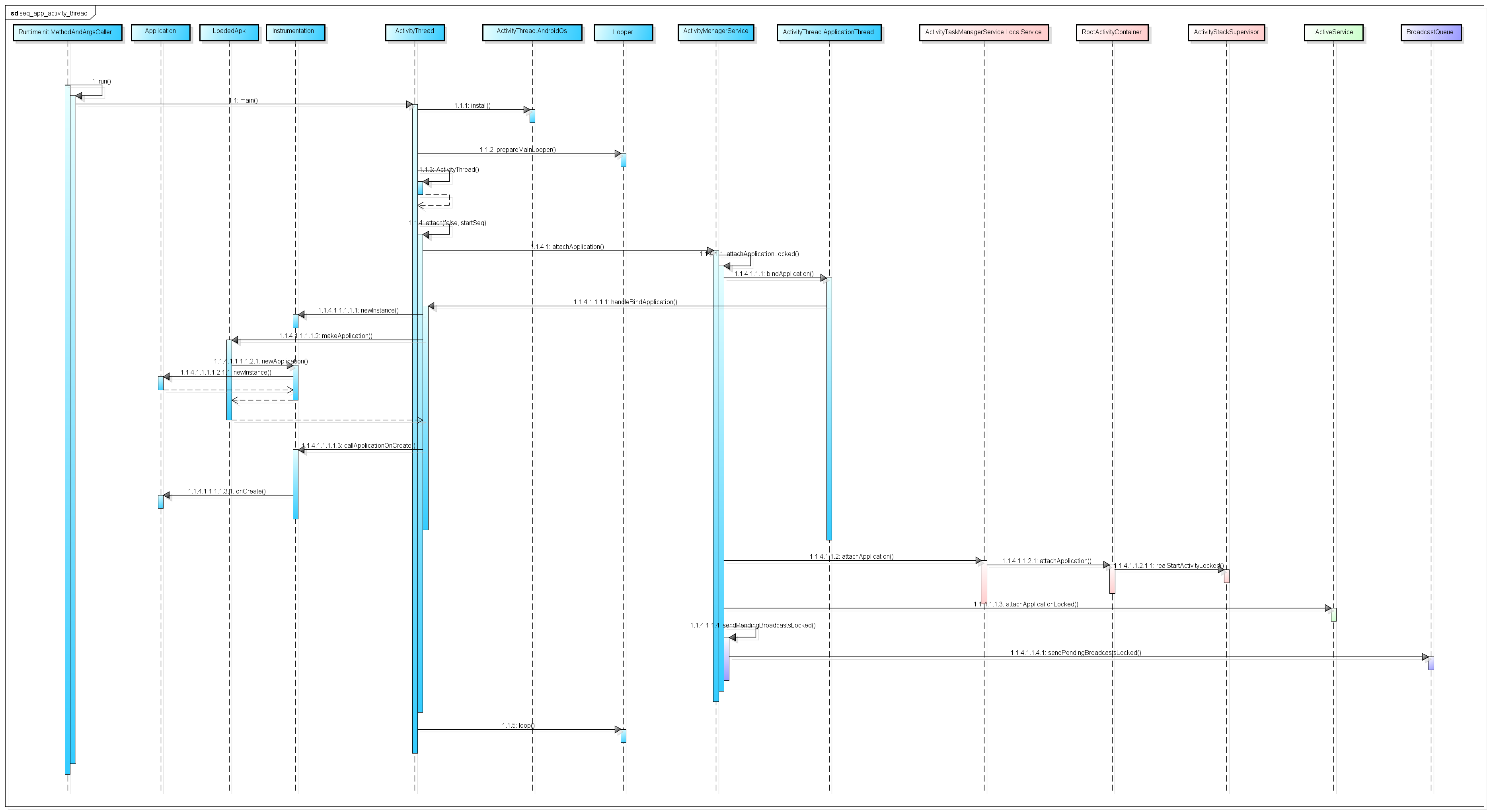 一文读懂ActivityThread