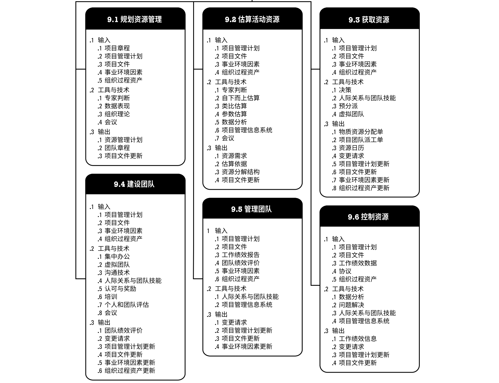 项目资源管理
