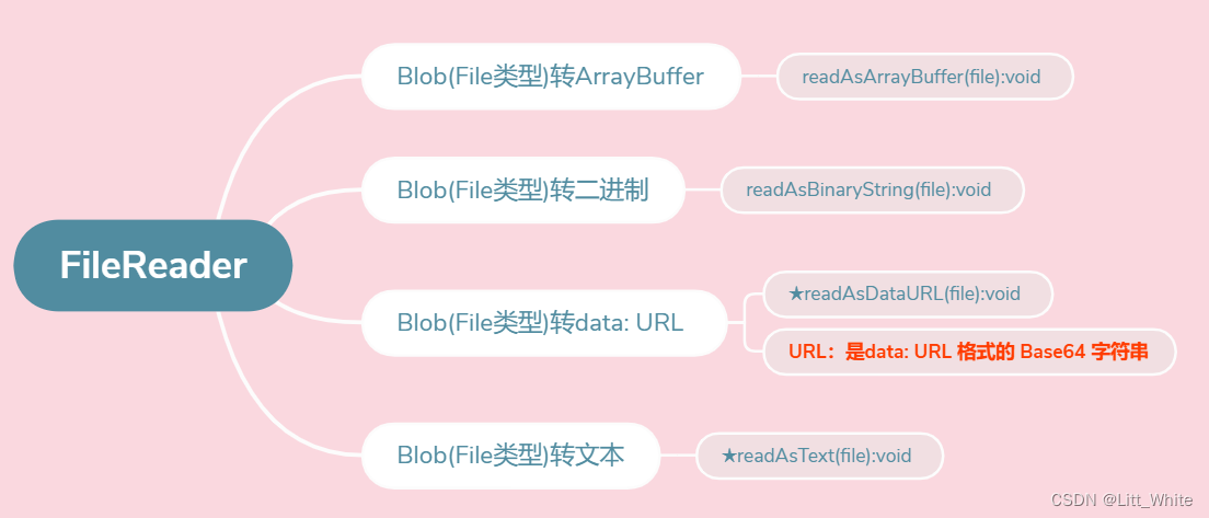 Js：Blob、ArrayBuffer、FileReader、URL、Image、关于文件下载的方法案例