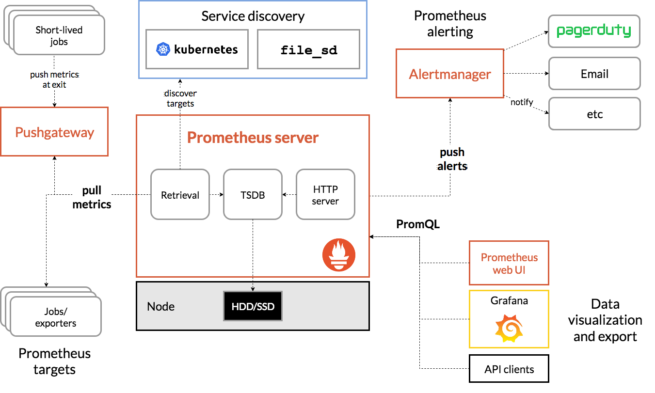 Prometheus 直接或通过短期作业的中间推送网关从仪表化作业中获取指标。它在本地存储所有抓取的样本，并对这些数据运行规则，以聚合和记录现有数据的新时间序列或生成警报。Grafana或其他 API 使用者可用于可视化收集的数据。