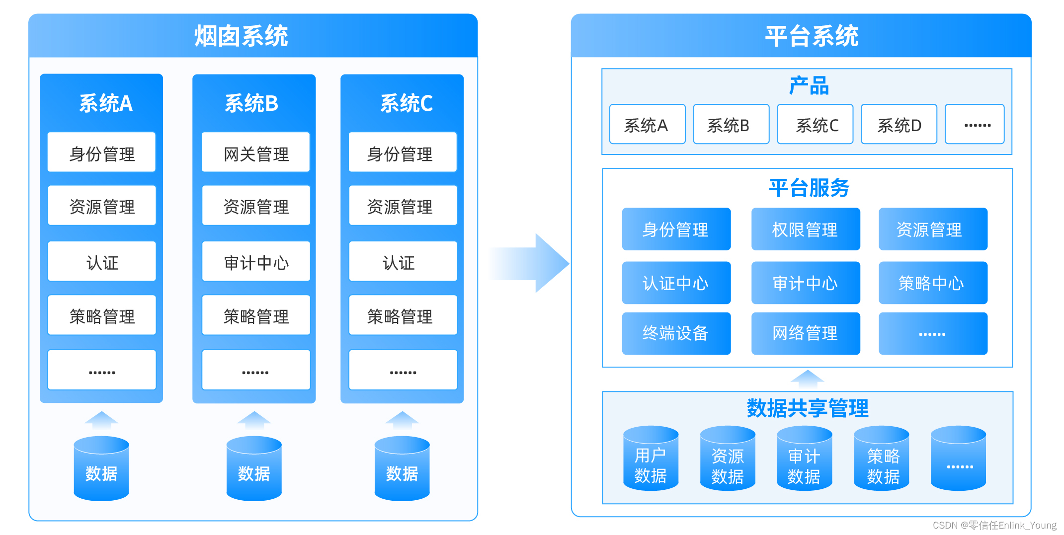 天下苦定制久矣，平台化建设到底难在哪里？