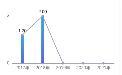 echarts x轴 y轴设置