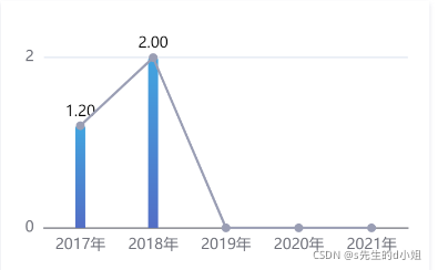 echarts x轴 y轴设置