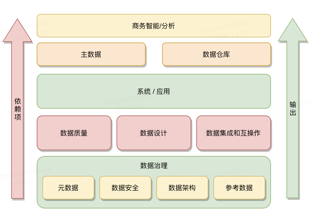 5 dama 数据管理框架的进化